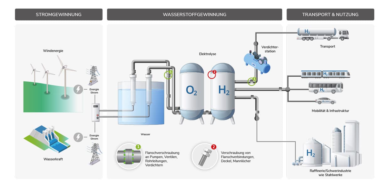 hytorc wasserstoffwirtschaft grafik HYTORC Deutschland
